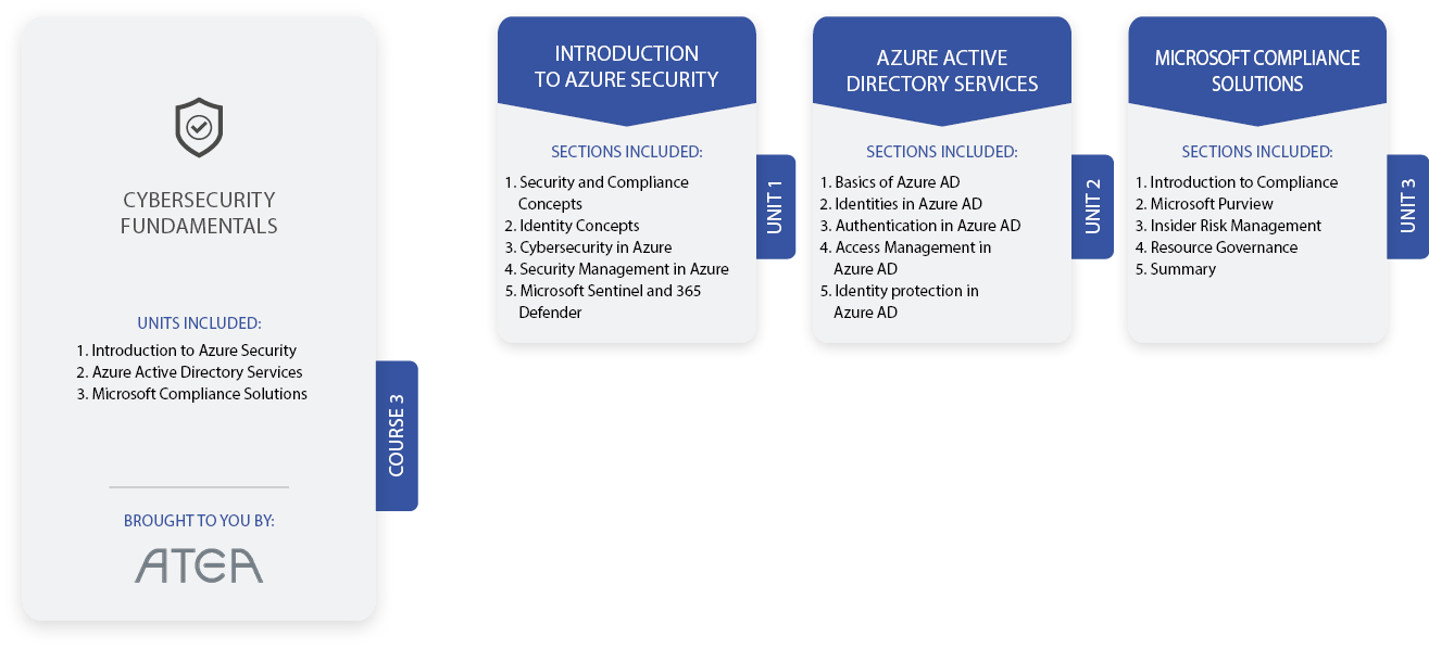 Cybersecurity Fundamentals